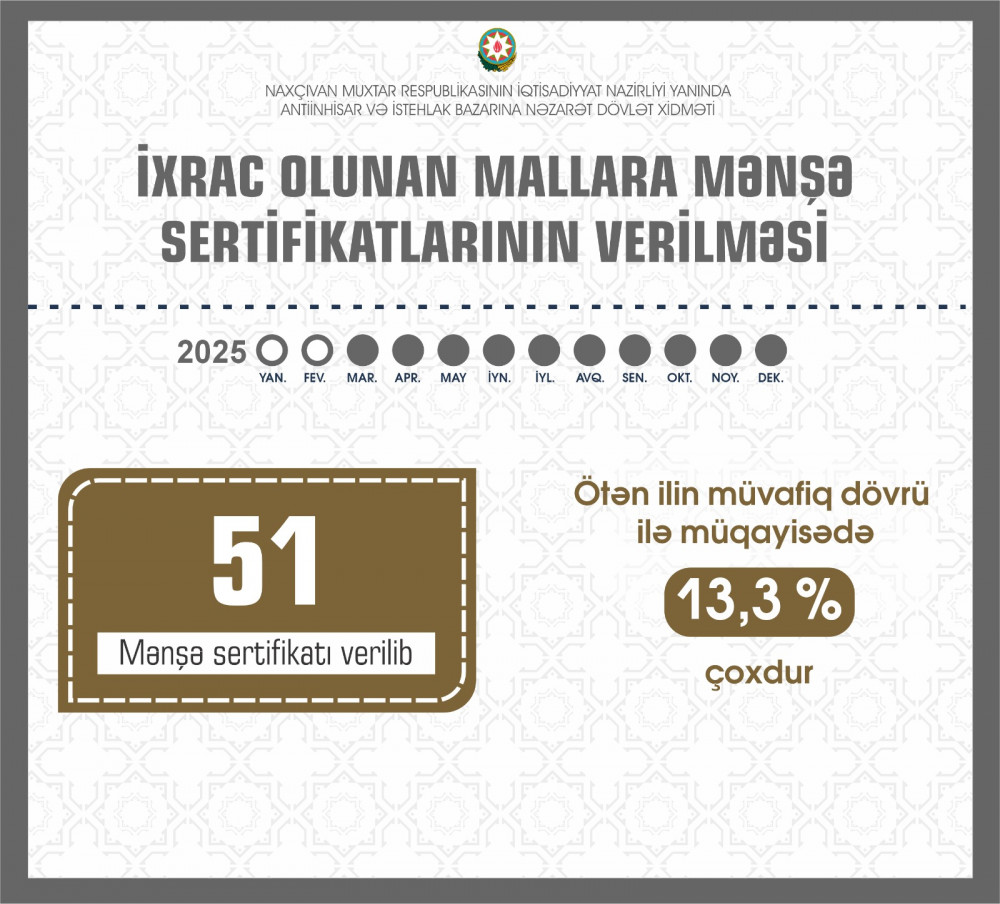 Naxçıvanda icazələrin sayı 26 dəfə, ixrac məqsədi ilə verilən mənşə sertifikatlarının sayı 13,3 faiz artıb<font color=red> - FOTOLAR</font>