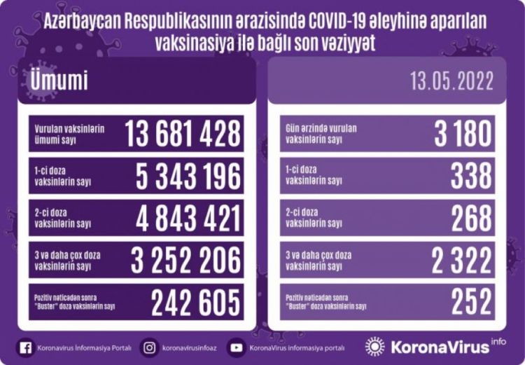 Martın 16-da Azərbaycanda COVID-19 əleyhinə 3 min 180 doza vaksin vurulub