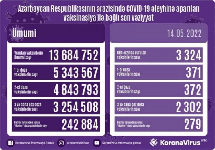 Mayın 14-də Azərbaycanda COVID-19 əleyhinə 3 min dozadan çox vaksin vurulub