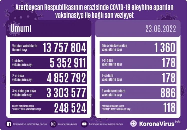 İyunun 23-də Azərbaycanda COVID-19 əleyhinə 1360 doza vaksin vurulub