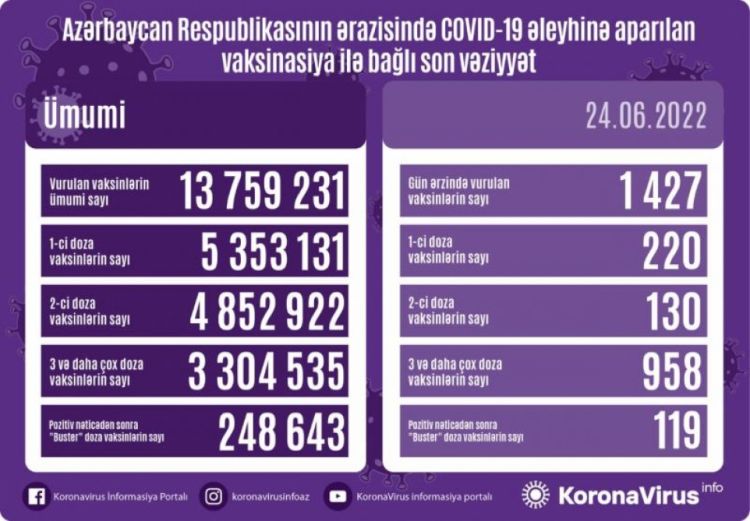 İyunun 24-də Azərbaycanda COVID-19 əleyhinə 1427 doza vaksin vurulub