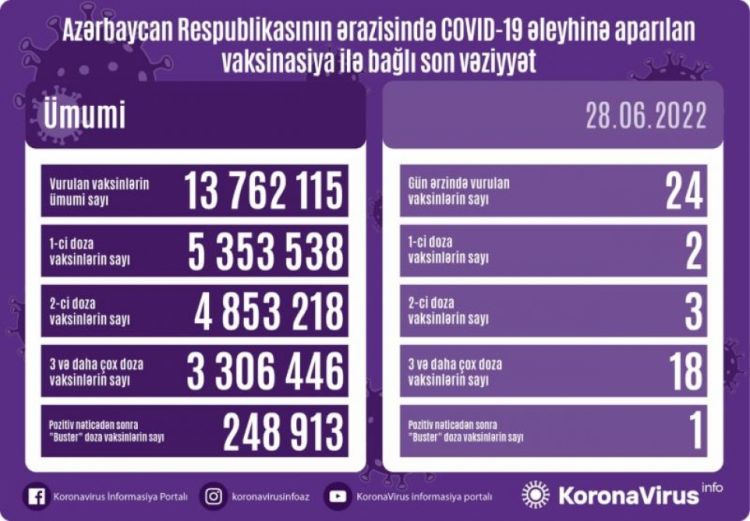 İyunun 28-də Azərbaycanda COVID-19 əleyhinə 24 doza vaksin vurulub