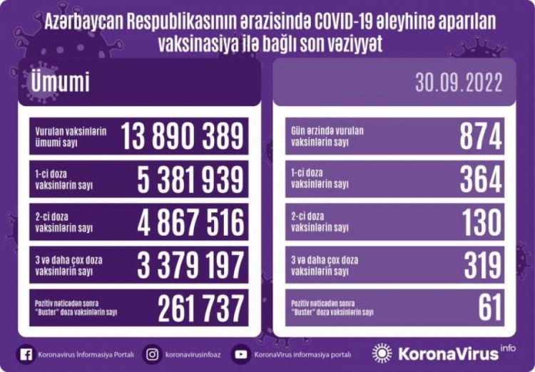 Sentyabrın 30-da Azərbaycanda COVID-19 əleyhinə 874 doza vaksin vurulub