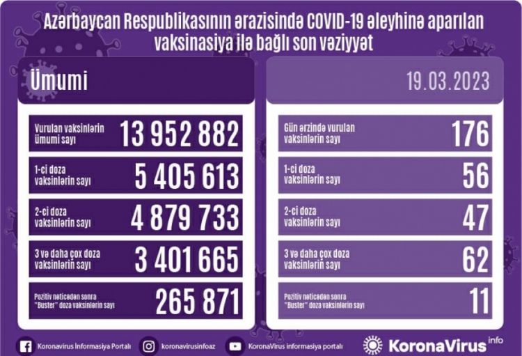 Martın 19-da Azərbaycanda COVID-19 əleyhinə 176 doza vaksin vurulub