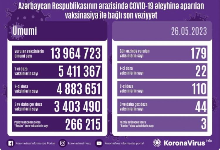 Mayın 26-da Azərbaycanda COVID-19 əleyhinə 179 doza vaksin vurulub