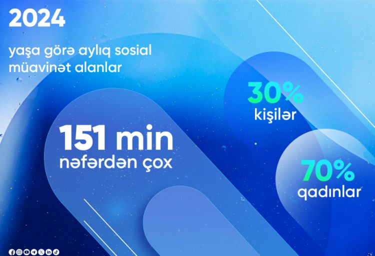 DSMF: Yaşa görə müavinət alanların sayı 150 mindən çoxdur