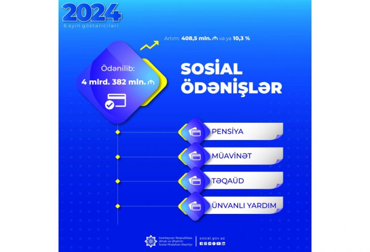 Son altı ayda sosial ödənişlərin məbləği 4 milyard 382 milyon manat olub