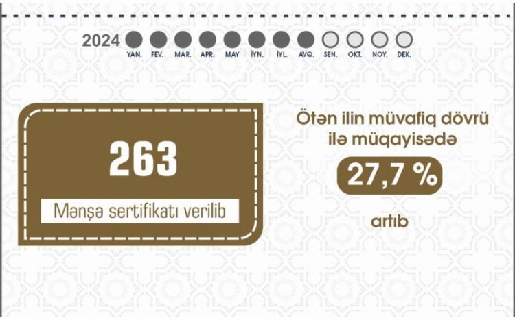 Naxçıvanda iş adamlarına verilən mənşə sertifikatlarının sayı 28 % artıb