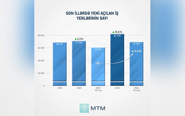 <strong>Naxçıvan  şəhəri iş yerlərinin açılmasına görə Abşeron və Sumqayıtdan sonra regionlar üzrə 3-cüdür <font color='red'> - 1331 iş yeri</font></strong>