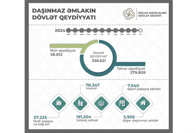 Bu il Azərbaycanda qeydiyyata alınan mülkiyyət hüquqlarının 74 faizi bölgələrin payına düşüb