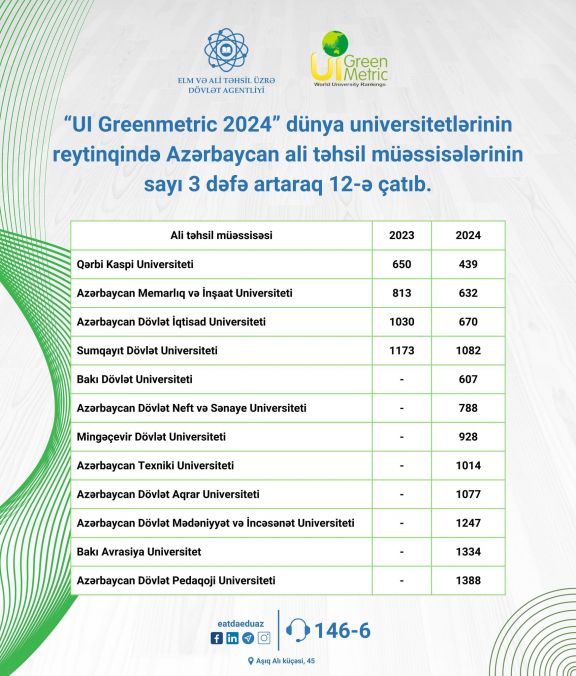 Azərbaycanın 8 universiteti bu il “UI Greenmetric”in reytinqinə daxil olub