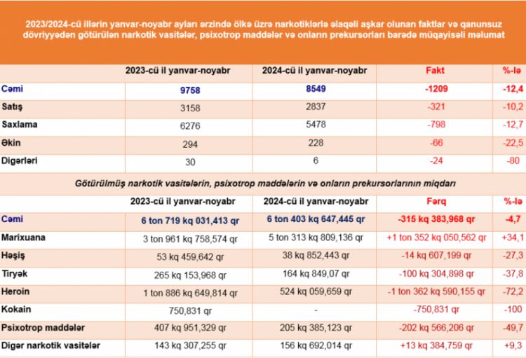 Narkotik vasitələrin və psixotrop maddələrin qanunsuz dövriyyəsi ilə bağlı cinayətlərin sayı azalıb