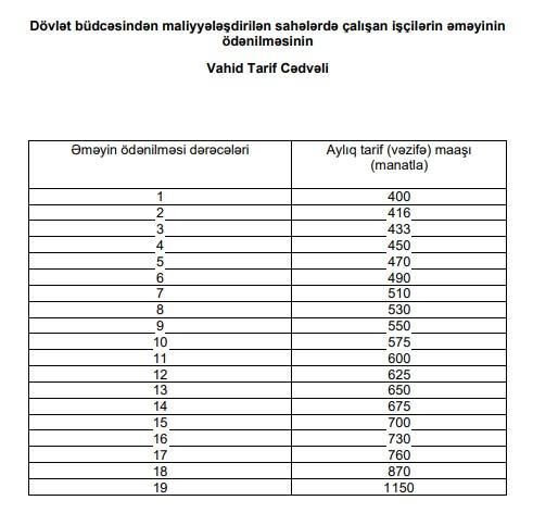 Azərbaycanda büdcə təşkilatlarında çalışan işçilərin yeni maaşları təsdiqlənib