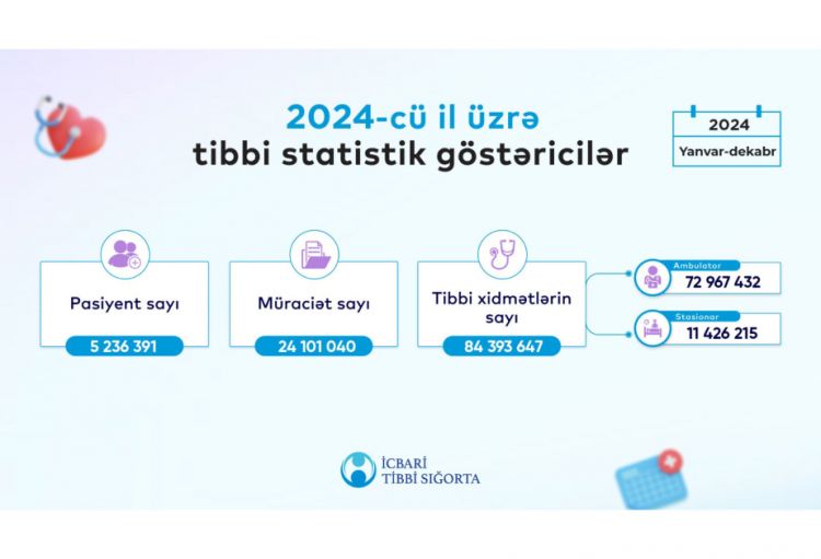 Ötən il icbari tibbi sığorta ilə 84 milyondan çox tibbi xidmət göstərilib