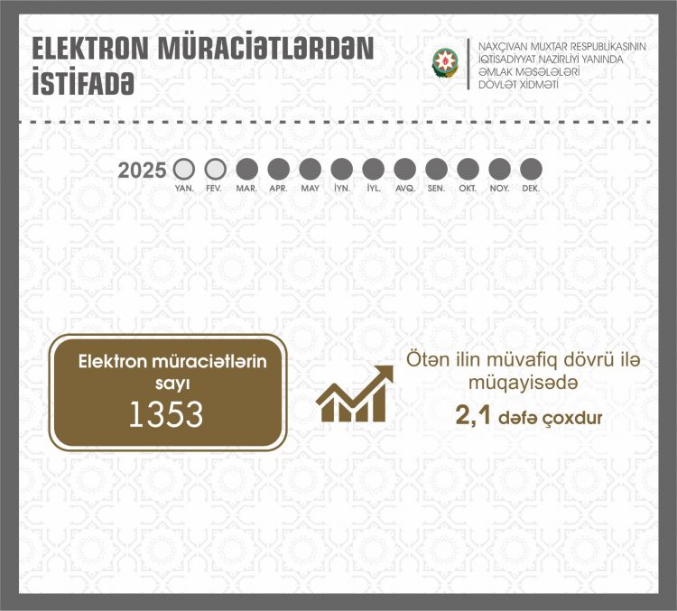 Naxçıvanda daşınmaz əmlakla bağlı elektron müraciətlərin sayı 2 dəfədən çox artıb